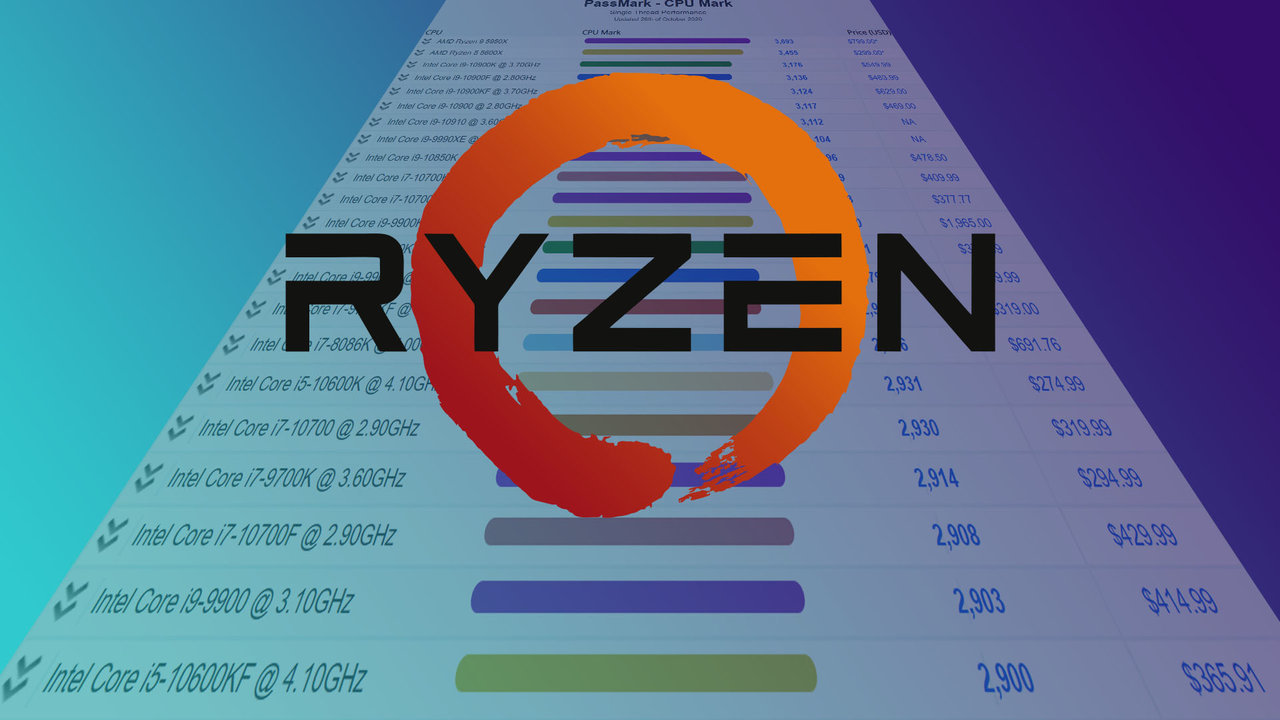 AMD Ryzen 9 5950X、Passmarkシングルスレッド性能で1位獲得