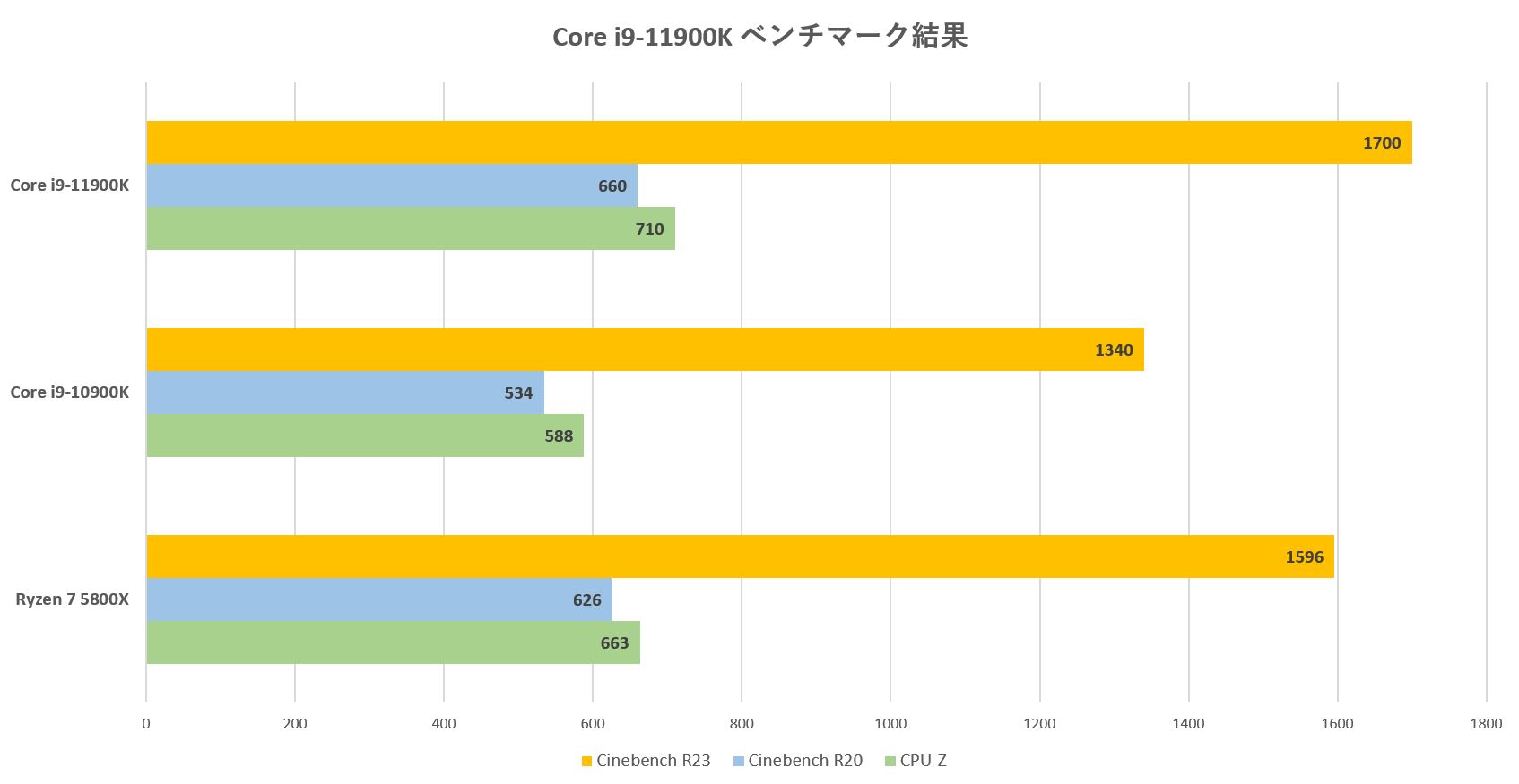 Core i9-11900K benchmark Graph