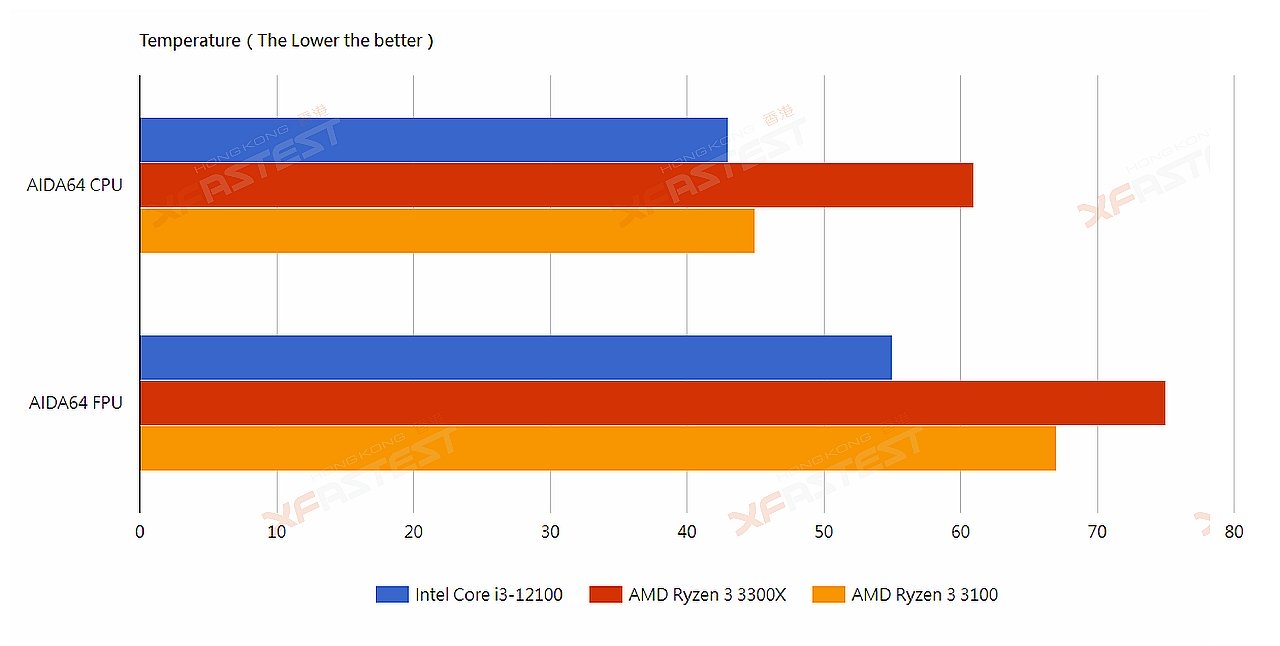 Intel Core i3-12100の複数ベンチマーク出現。性能はCore i7-9700並みに