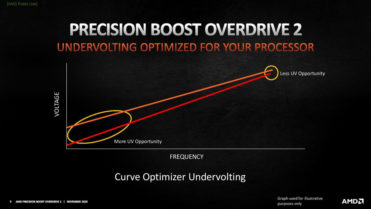 より効率的になった『Precision Boost Overdrive 2』が12月に登場。